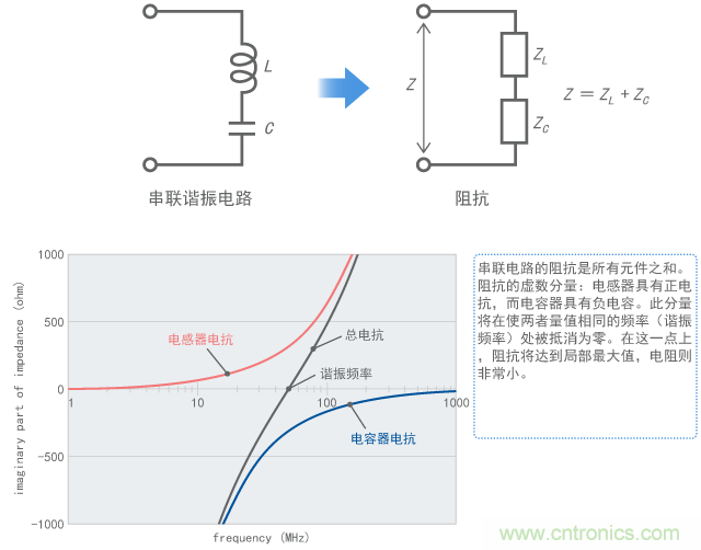 串聯諧振使阻抗降至最低值的機製