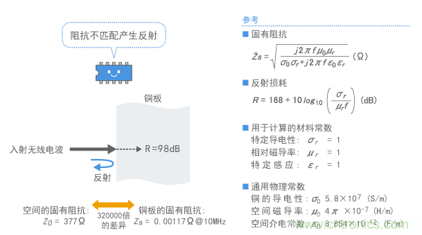 屏蔽板表麵的無線電波的反射
