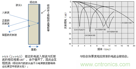 EA10係列的電波吸收原理