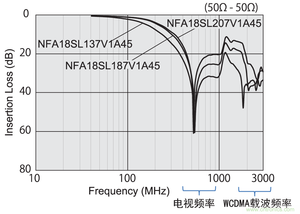 具有2種自諧振頻率的LC複合型濾波器的例子