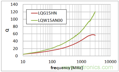 疊層型LQG15係列與繞線型LQW15係列的Q值特性比較 (均為2.7nH)