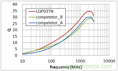 0603尺寸、LQP03TN係列與同行業疊層型產品的Q值特性比較 (均為10nH)