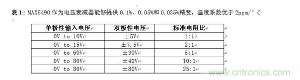 MAX5490作為電壓衰減器能夠提供0.1%、0.05%和0.035%精度，溫度係數優於2ppm/&deg;C