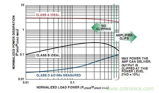  A類、B類放大器和D類放大器輸出級的功耗比較