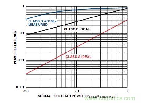 A類、B類和D類放大器輸出級的功率效率比較