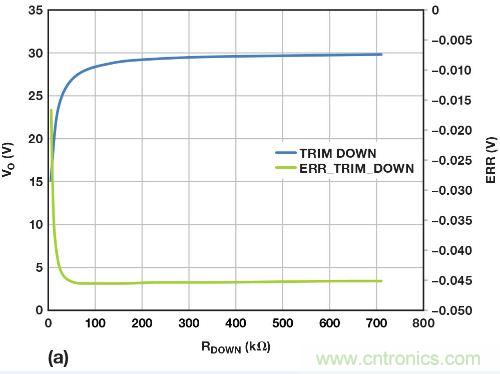 圖5. 重新配置反饋網絡，方便進行模擬輸出調整