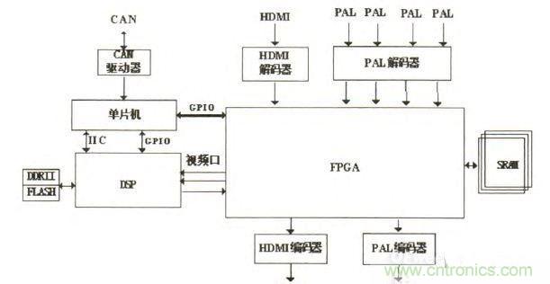 視頻處理模塊係統結構示意圖
