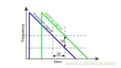 定時決定一切：如何使用部分 PLL 創建調製波形