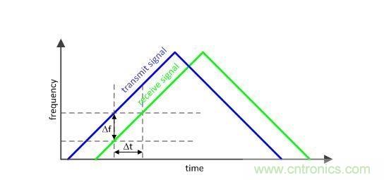 定時決定一切：如何使用部分 PLL 創建調製波形