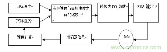 國內現行軌道交通安全門係統驅動電機控製方案