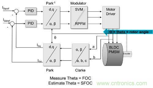 利用完全可編程平台馬達控製與設計方式實現猿類到人類的變化