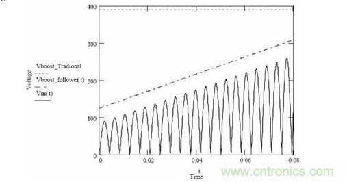 隨著輸入電壓變化，傳統升壓調節器和升壓跟隨器輸出電壓的變化情況