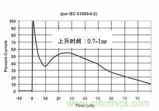 圖4：IEC61000-4-2中規定的靜電波形在這個標準中規定了靜電測試的不同等級，請見下表1。