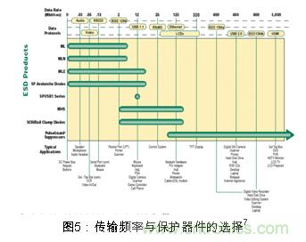 Littlefuse對被保護設備傳輸頻率與保護器件電容的一個關係圖