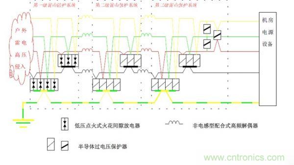 基於集中式計算機機房雷電防護解決方案之一：計算機中心機房雷電防護