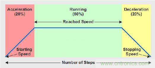 圖5:基於百分比的加速/減速過程