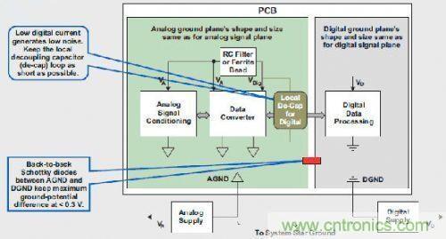 T1高級模擬應用工程師分享混合信號係統接地的秘密