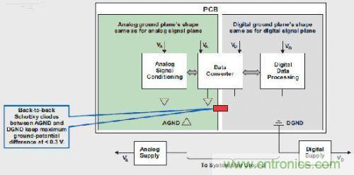 T1高級模擬應用工程師分享混合信號係統接地的秘密