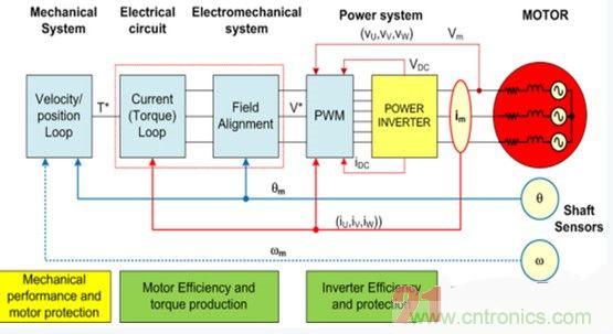 詳述基於模型的高級電機控製係統設計