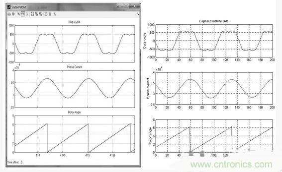 詳述基於模型的高級電機控製係統設計
