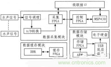 技術分享：基於FPGA的水聲信號采集與存儲係統設計