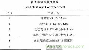 技術分享：基於FPGA的水聲信號采集與存儲係統設計