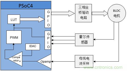 取之有道：基於PSoC4平台的傳感器BLDC電機控製係統的設計方案