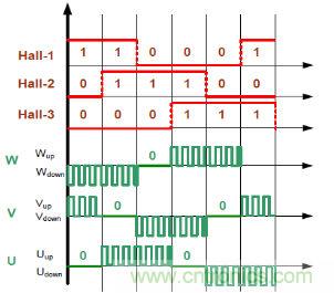 取之有道：基於PSoC4平台的傳感器BLDC電機控製係統的設計方案