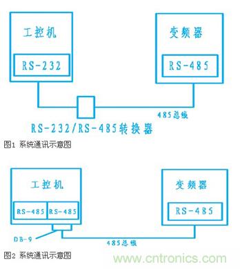 變頻器結合工控機的通訊，監視輸出和參數設定將不是難題