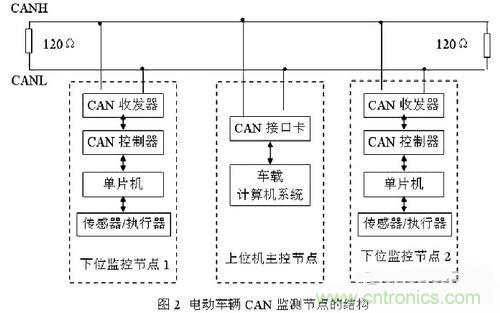 通信係統設計：基於CAN 總線的電動汽車電源管理設計