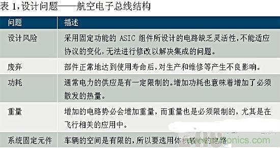 基於FPGA的航空電子係統的設計