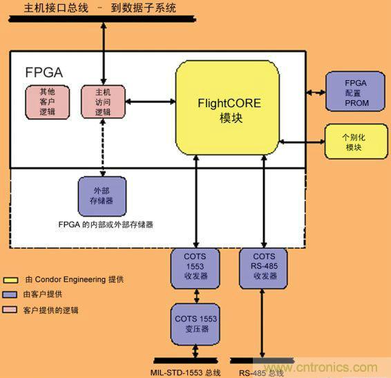 基於FPGA的航空電子係統的設計