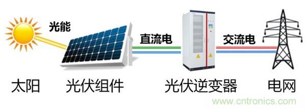 光伏逆變器特有功能測試，你了解多少？