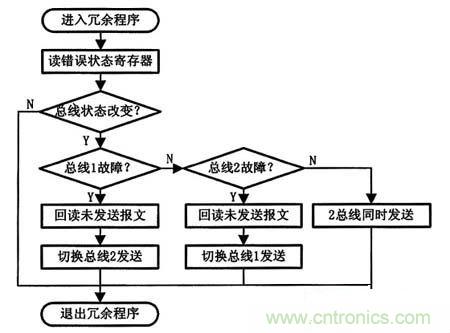 基於STM32F105微控製器的雙CAN冗餘的方案設計