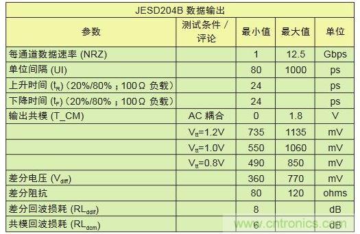 具有不同采樣速率及通道數的轉換器對比可顯示出I/O數的差別。與工作速率為1Gbps的LVDS相比，工作速率為12.5Gbps的JESD204B接口隻需其引腳數的1/10