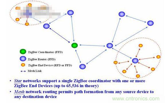 11、 ZigBee所采用的自組織網是怎麼回事？