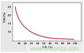 PFC輕負載效率要提高，交流跳轉周有妙招 