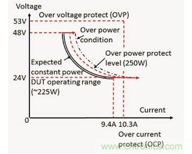 應用過功率保護的 DC - DC 轉換器輸入電壓（V）和電流（I）範圍實例