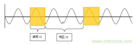 為何提起波形刷新率就聞之色變？