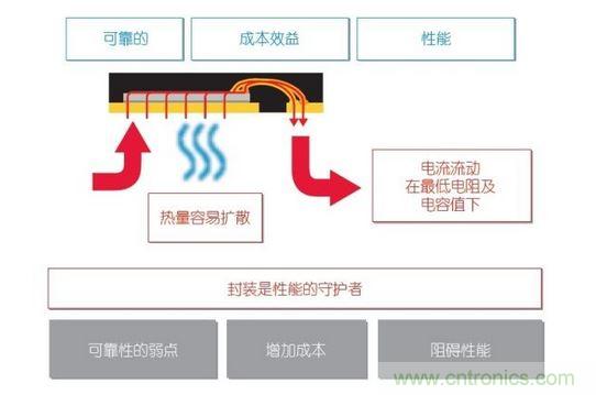 半導體封裝對於功率電子係統的影響