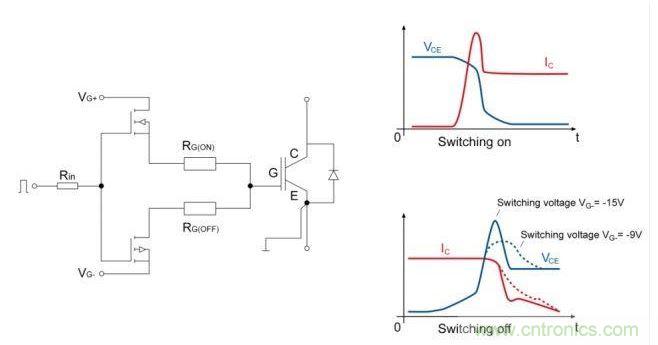 IGBT開關；右邊是電流和電壓開關的曲線圖。降低關斷電壓至可接受的dv/dt負載的優勢是十分顯著的