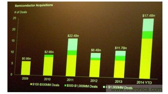 2014年發生的半導體並購交易量已經超過過去兩年的總和