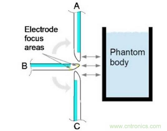 相對於假想體測試角的電極焦點區域。