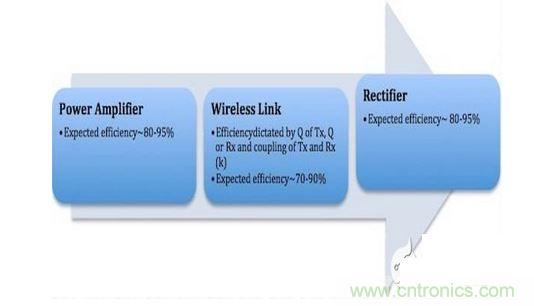 無線充電係統的三大模塊