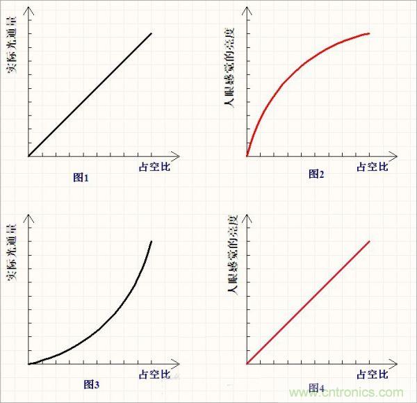 有PWM占空比，分分鍾搞定LED亮度線性變化