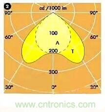 &ldquo;配光曲線&rdquo;是什麼？你真的懂嗎？