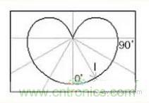 &ldquo;配光曲線&rdquo;是什麼？你真的懂嗎？