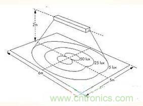 &ldquo;配光曲線&rdquo;是什麼？你真的懂嗎？