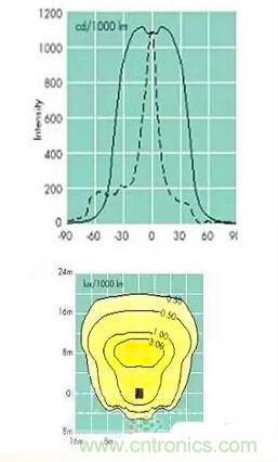 &ldquo;配光曲線&rdquo;是什麼？你真的懂嗎？