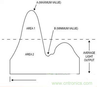 LED閃爍&ldquo;久攻不下&rdquo;？看我如何&ldquo;攻城&rdquo;！